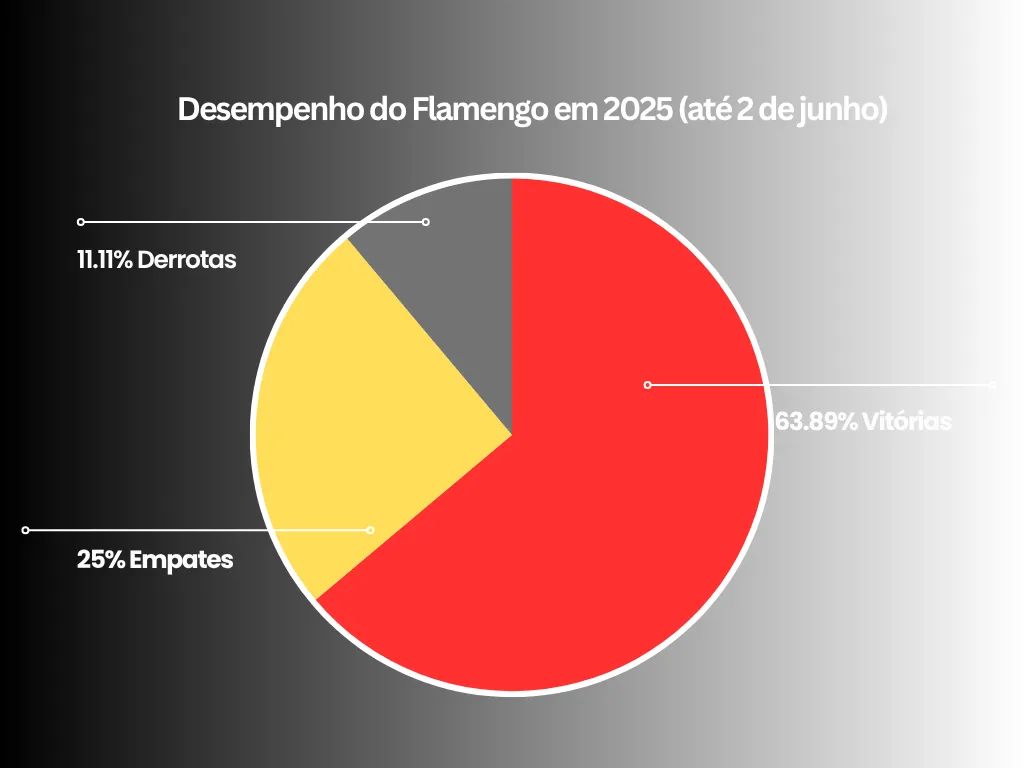 Quantos jogos o Flamengo fez em 2025? 